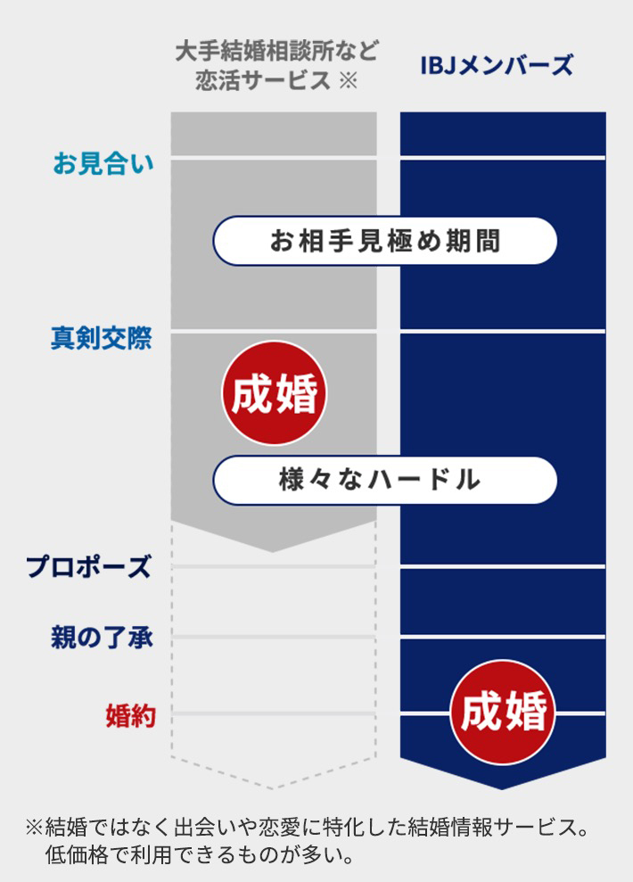 結果にこだわる結婚相談所
