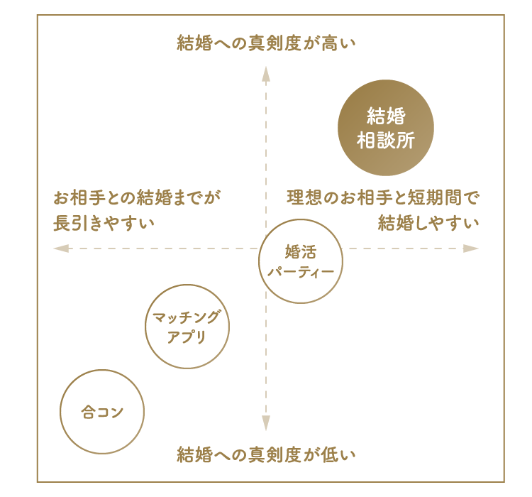 婚活サービス比較