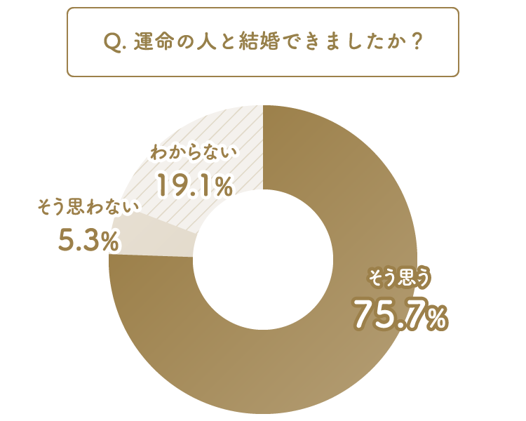 Q. 運命の人と結婚できましたか？アンケート結果。そう思う：75.7%、そう思わない：5.3%、わからない：19.1%