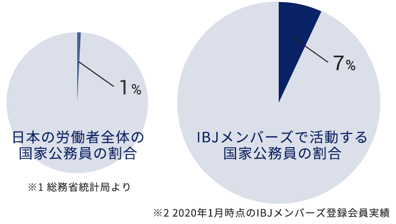 IBJメンバーズは国家公務員の会員数が多い