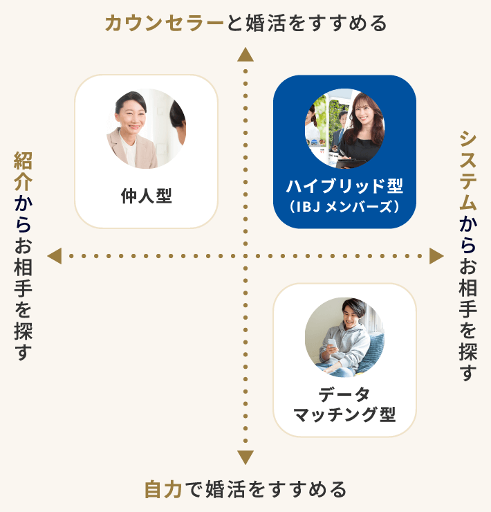 相談所タイプごとのサービス内容の違い