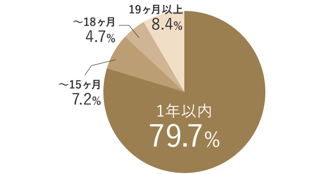 成婚退会までの活動期間の割合