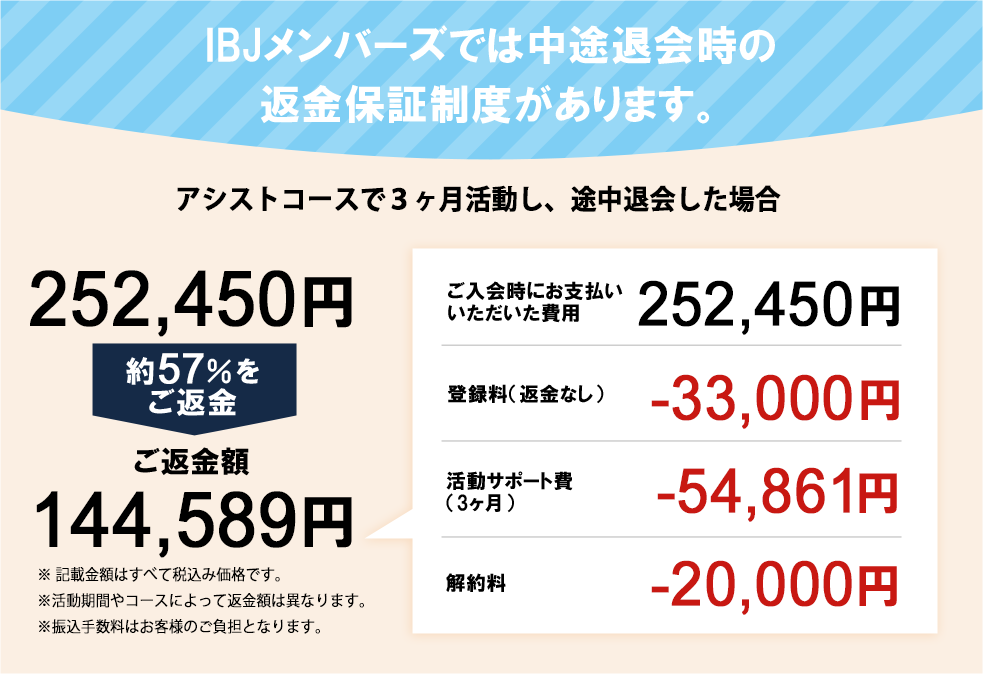 IBJメンバーズでは中途退会の返金保障制度があります