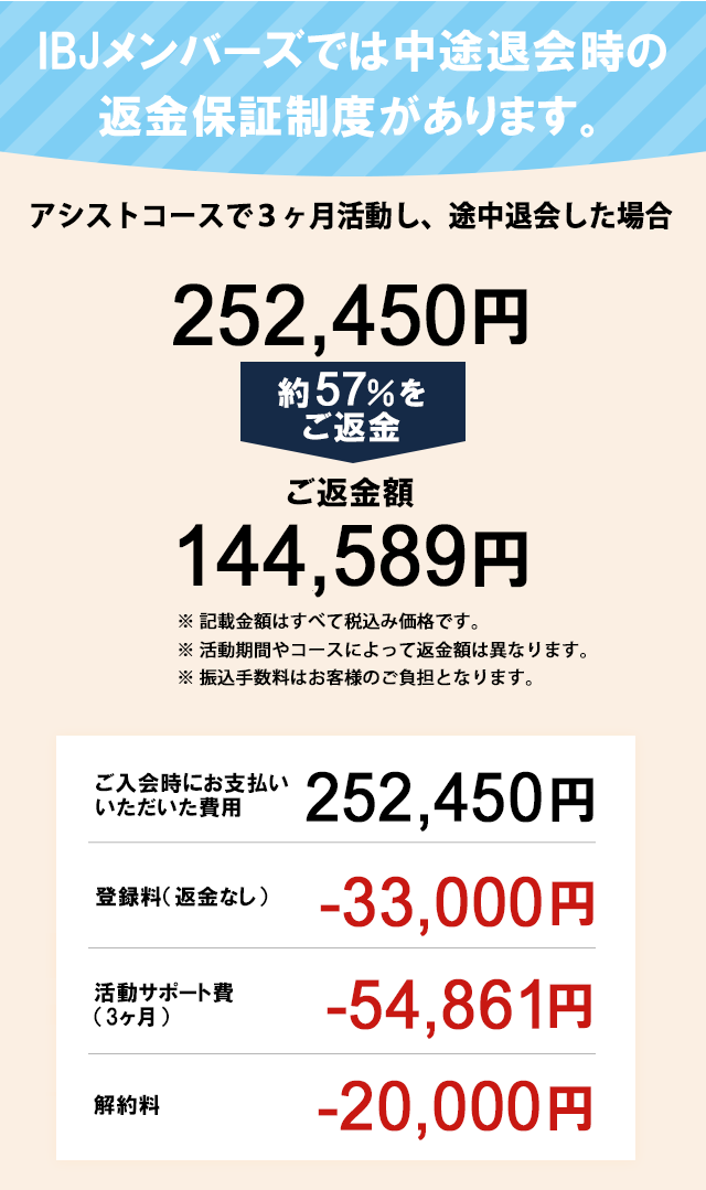 IBJメンバーズでは中途退会の返金保障制度があります
