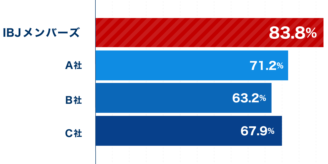 最終学歴が大卒以上の会員割合