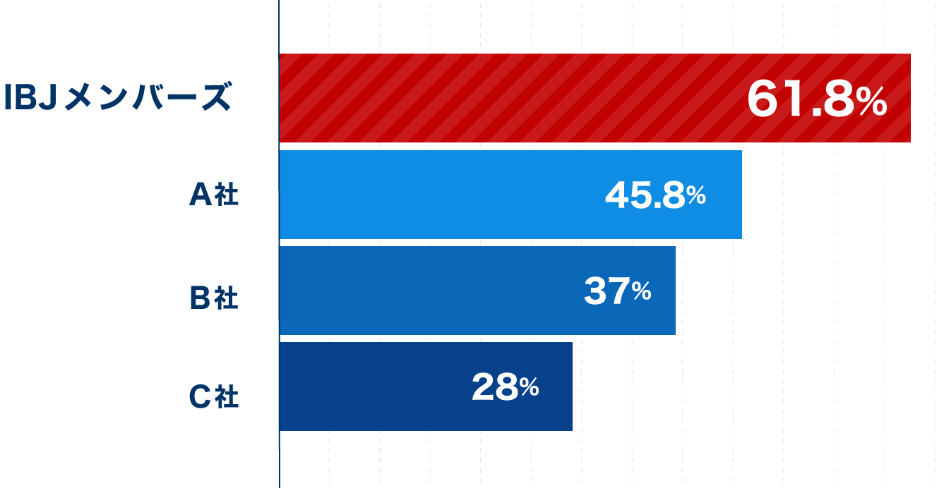 年収600万円以上の男性割合