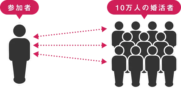 参加者が真剣に婚活している10万人の中からたった1人の運命のお相手を見つける画像