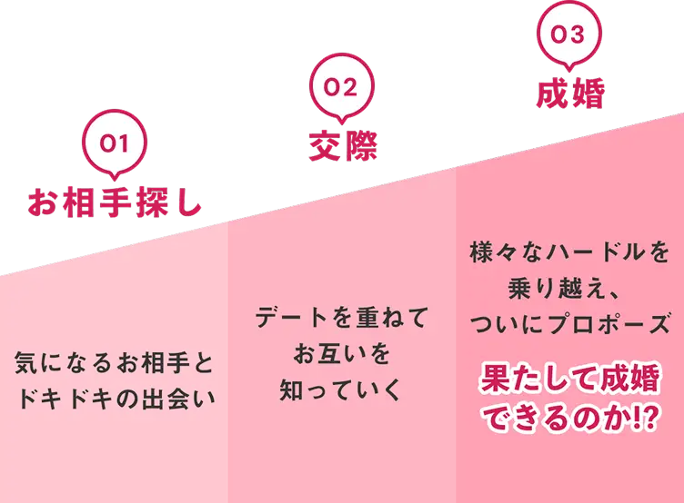 婚活の流れを説明している画像