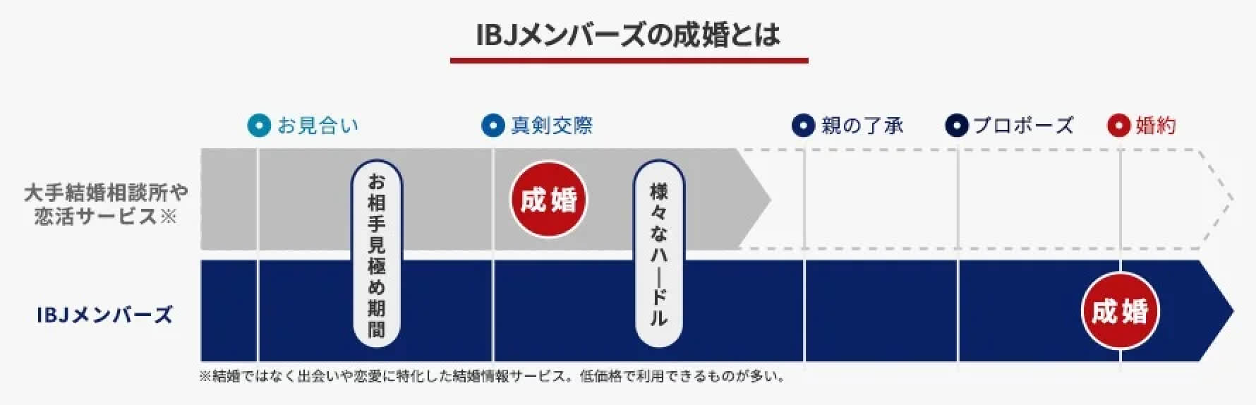 IBJメンバーズの成婚とは