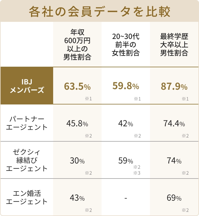 各社の会員データを比較