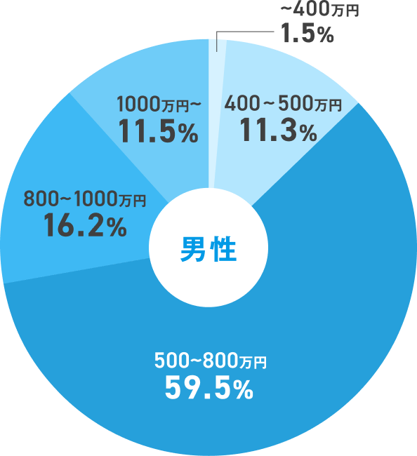 男性の84%が年収500万円以上