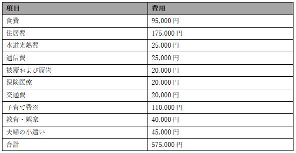 世帯年収1,200万円世帯の主な支出