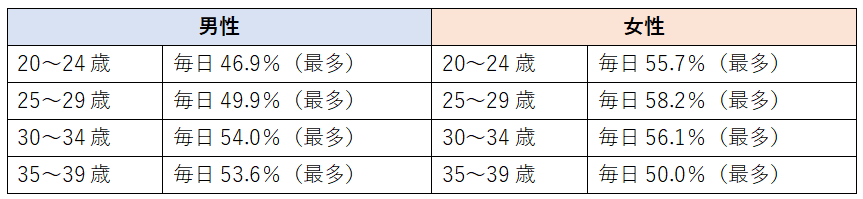 メールの頻度はどれくらいが理想？