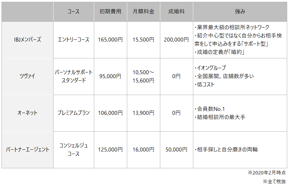 料金や会員数だけでなく成婚の定義まで確認し、目的に合わせた結婚相談所を選ぼう