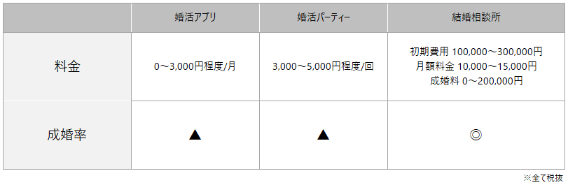 低予算で始めてみたい方は婚活アプリや婚活パーティーがおすすめ