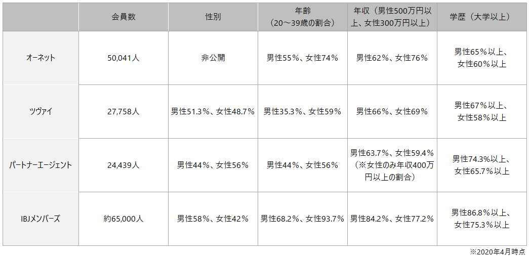 ご自身の強みが活かせる結婚相談所を選ぶのも方法のひとつ