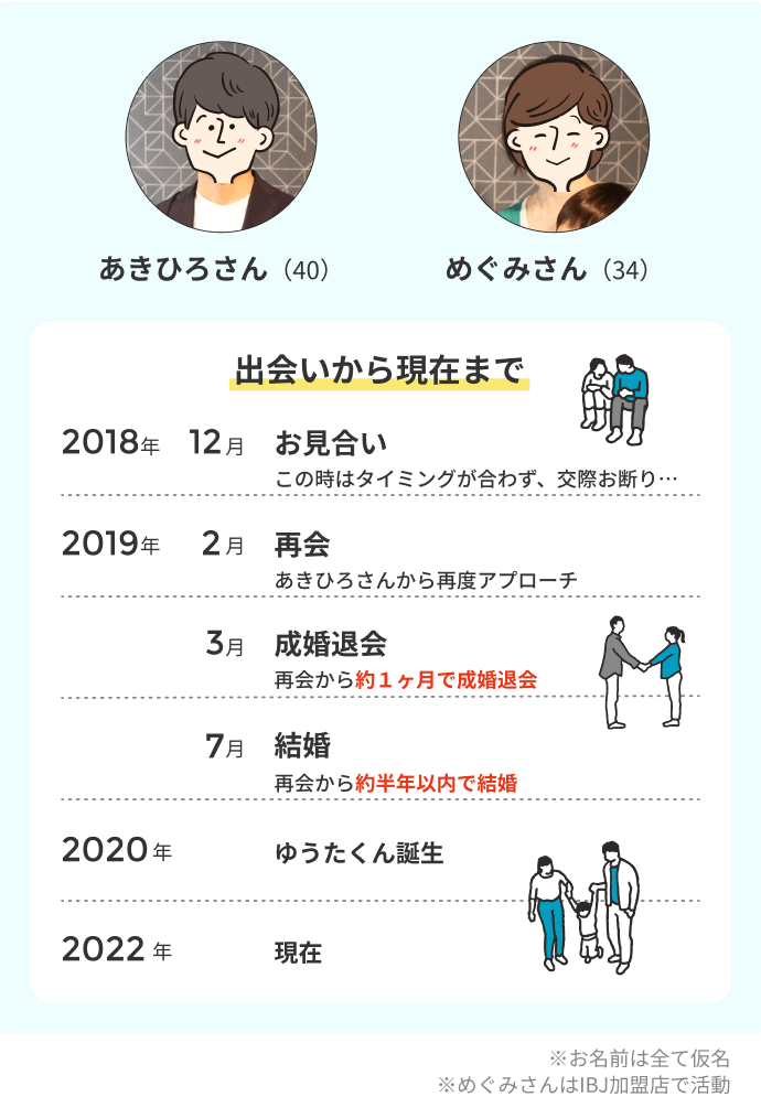 出会いから現在まで