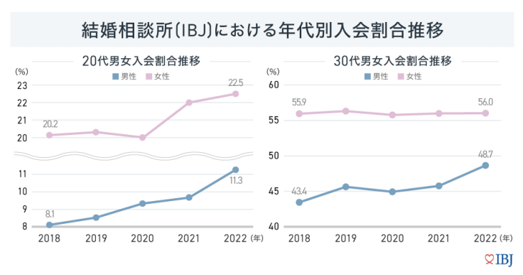 結婚相談所（IBJ）における年代別入会割合推移