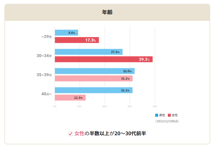 年齢グラフ