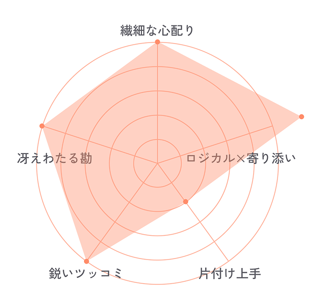 Shimadaのチャート画像