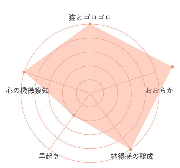 Noujoのチャート画像