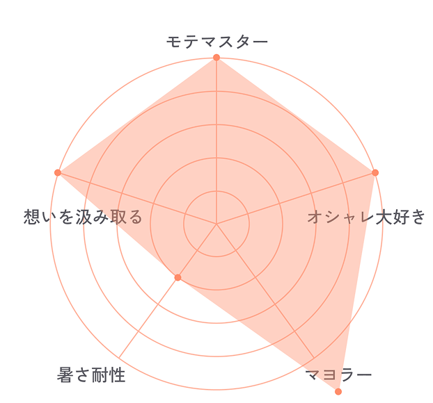 Ookaのチャート画像