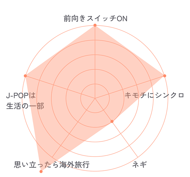 Yamanaのチャート画像